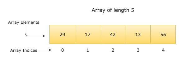 Array Index